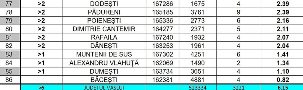 rata covid vaslui 3