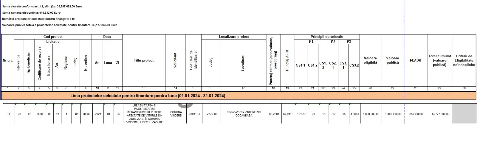 Firma de proiectare și consultanță July Expert Consulting a câștigat un proiect de 1 milion de lei, prin AFIR, pentru comuna Vinderei 2 Vinderei jpg