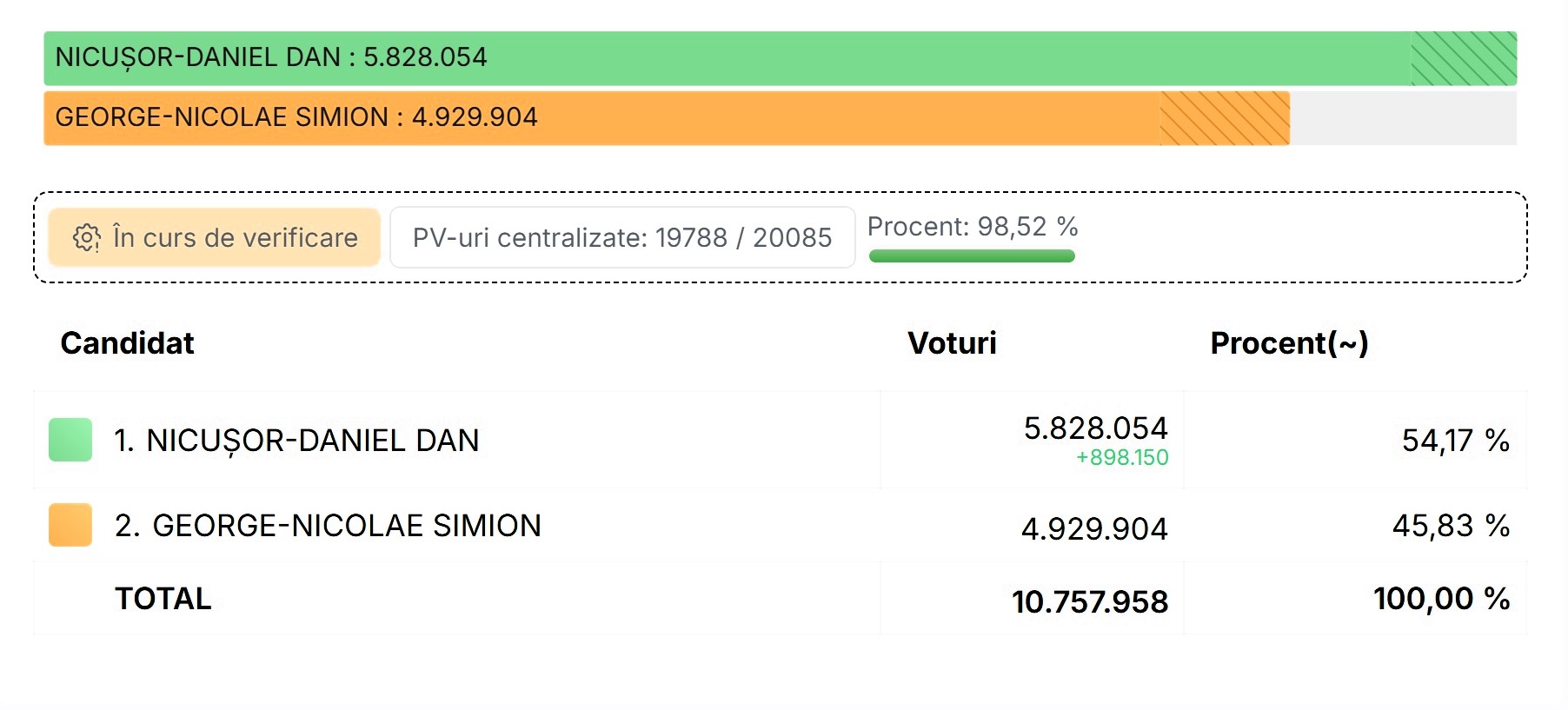 voturi nicusor dan 220993
